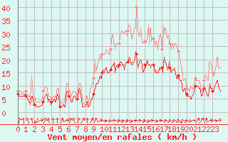 Courbe de la force du vent pour Tarbes (65)