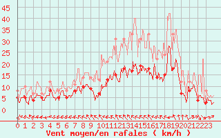 Courbe de la force du vent pour Orly (91)