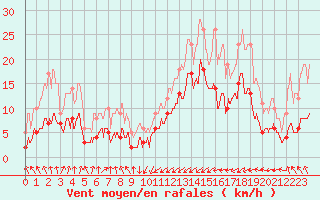 Courbe de la force du vent pour Bernires-sur-Mer (14)