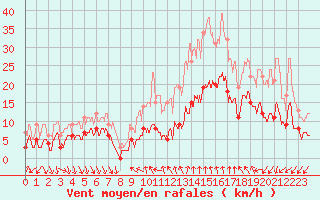 Courbe de la force du vent pour Nmes - Courbessac (30)