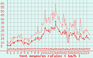 Courbe de la force du vent pour Angers-Marc (49)