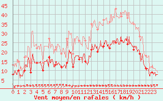 Courbe de la force du vent pour Niort (79)