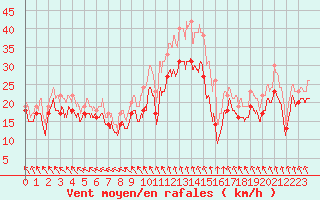 Courbe de la force du vent pour Metz-Nancy-Lorraine (57)