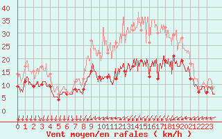Courbe de la force du vent pour Albert-Bray (80)