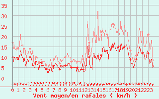 Courbe de la force du vent pour Poitiers (86)