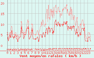 Courbe de la force du vent pour Arles (13)