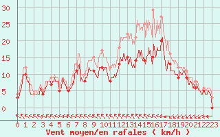 Courbe de la force du vent pour Calais / Marck (62)