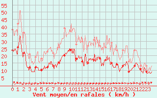 Courbe de la force du vent pour Toussus-le-Noble (78)