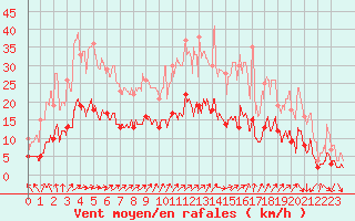 Courbe de la force du vent pour Grez-en-Boure (53)