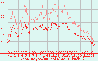 Courbe de la force du vent pour Vagney (88)