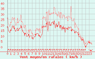 Courbe de la force du vent pour Chteaudun (28)