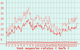 Courbe de la force du vent pour Roissy (95)
