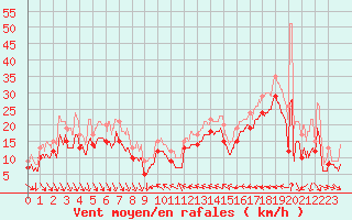 Courbe de la force du vent pour Nice (06)