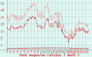 Courbe de la force du vent pour Pointe de Chassiron (17)