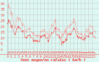 Courbe de la force du vent pour Steenvoorde (59)