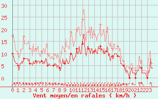 Courbe de la force du vent pour Roville-aux-Chnes (88)