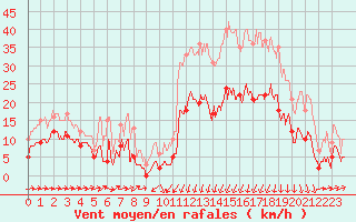 Courbe de la force du vent pour Formigures (66)