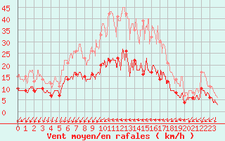 Courbe de la force du vent pour Angers-Beaucouz (49)