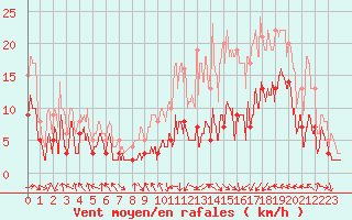 Courbe de la force du vent pour Saint-Etienne (42)