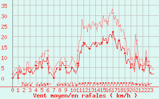 Courbe de la force du vent pour Salon-de-Provence (13)