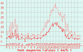 Courbe de la force du vent pour Brianon (05)