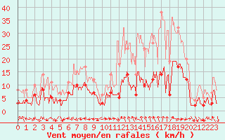 Courbe de la force du vent pour Saint-Auban (26)