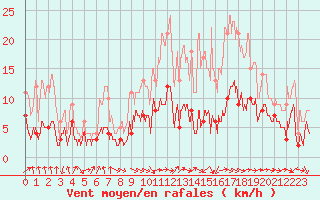 Courbe de la force du vent pour Carcassonne (11)
