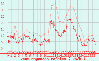 Courbe de la force du vent pour Montpellier (34)