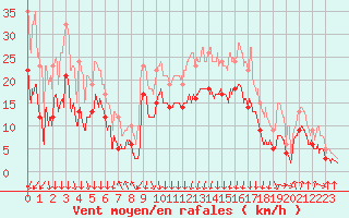 Courbe de la force du vent pour Chambry / Aix-Les-Bains (73)