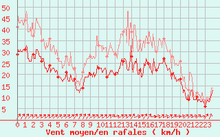 Courbe de la force du vent pour Chteaudun (28)