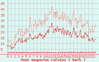 Courbe de la force du vent pour Villacoublay (78)