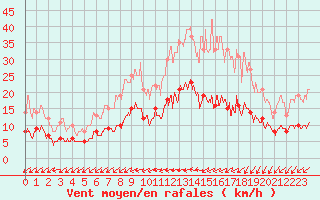 Courbe de la force du vent pour Deauville (14)