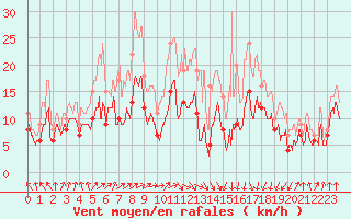 Courbe de la force du vent pour Tarbes (65)