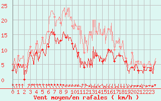 Courbe de la force du vent pour Ble / Mulhouse (68)