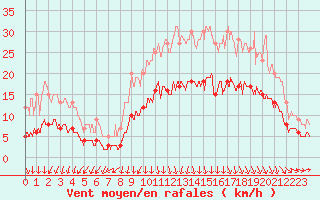 Courbe de la force du vent pour Ploudalmezeau (29)