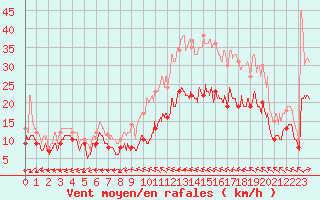 Courbe de la force du vent pour Cambrai / Epinoy (62)