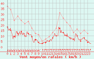 Courbe de la force du vent pour Montlimar (26)