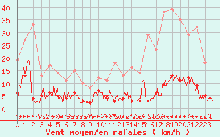 Courbe de la force du vent pour Toulon (83)