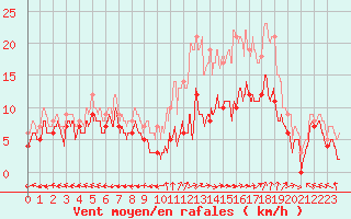 Courbe de la force du vent pour Saint-Dizier (52)