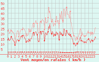 Courbe de la force du vent pour Auxerre-Perrigny (89)