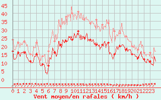 Courbe de la force du vent pour Calais / Marck (62)