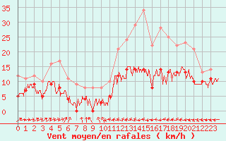 Courbe de la force du vent pour Mont-de-Marsan (40)