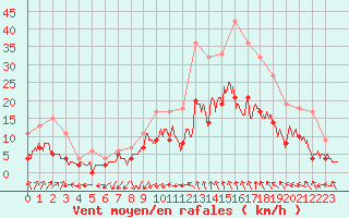 Courbe de la force du vent pour Nmes - Courbessac (30)