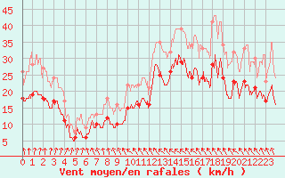 Courbe de la force du vent pour Blois (41)