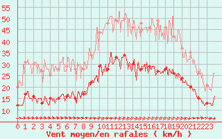 Courbe de la force du vent pour Carcassonne (11)