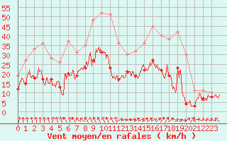 Courbe de la force du vent pour La Rochelle - Aerodrome (17)