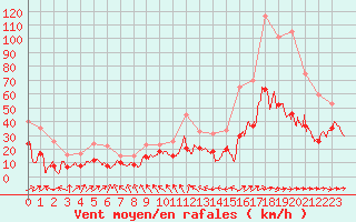 Courbe de la force du vent pour Ble / Mulhouse (68)