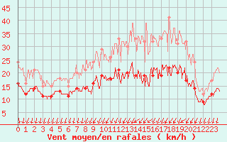 Courbe de la force du vent pour Alenon (61)