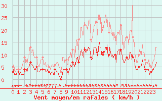 Courbe de la force du vent pour Mende - Chabrits (48)