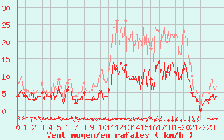 Courbe de la force du vent pour Guret Saint-Laurent (23)